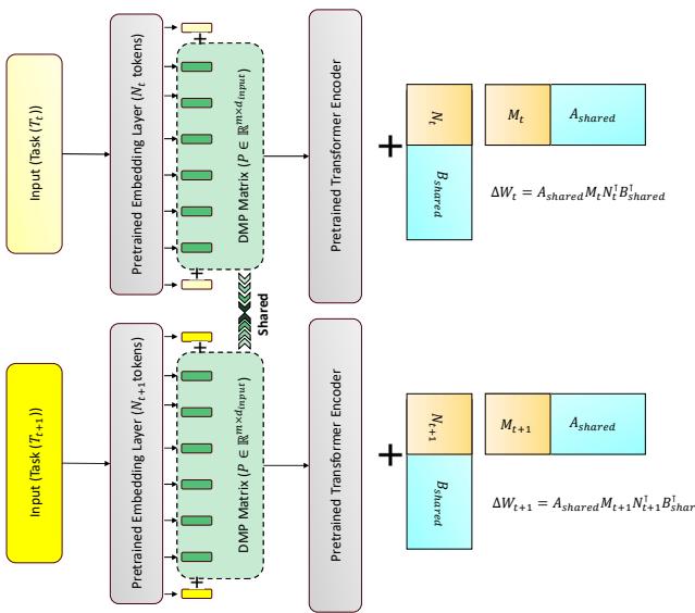 一张示意图,展示了提示 token 在输入序列进入 Transformer 模型前被添加到序列开头。