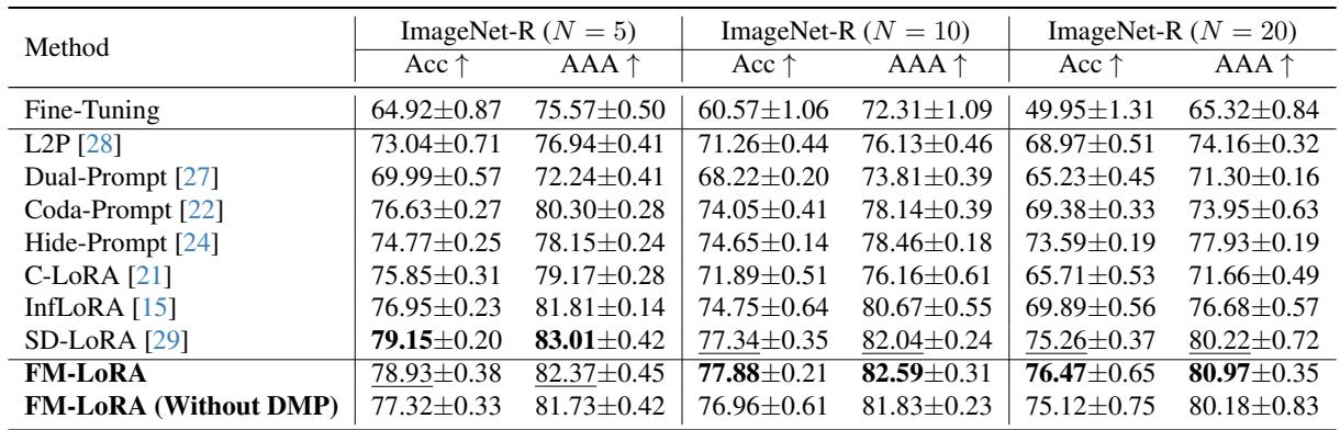 一张表格,展示 FM-LoRA 与其他方法在 ImageNet-R 上处理 5、10 和 20 个任务时的性能对比。