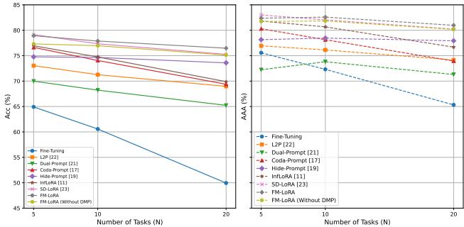 折线图显示不同持续学习方法的准确率随任务数量增加的变化。FM-LoRA 的曲线更高且更稳定。