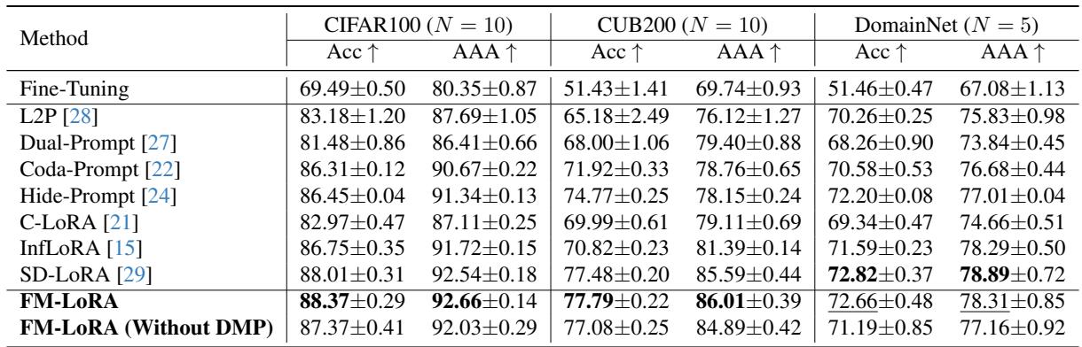 一张表格,总结 FM-LoRA 在 CIFAR100、CUB200 和 DomainNet 上的性能。