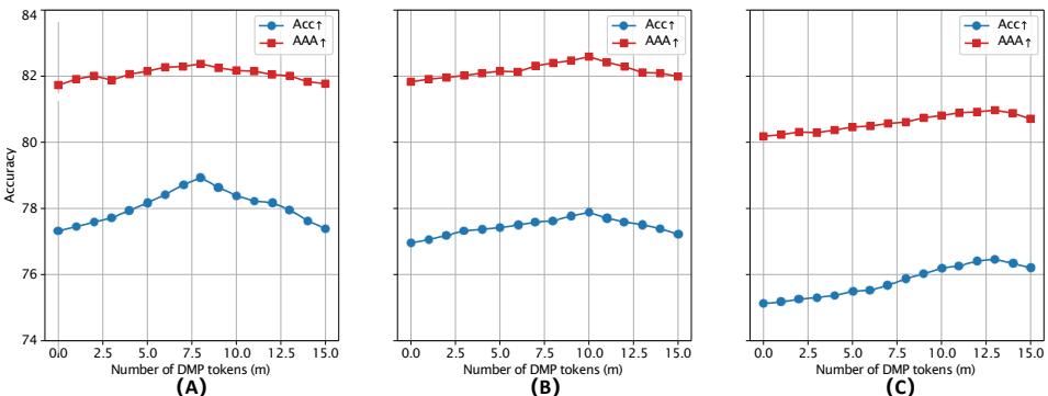 图表显示准确率随 DMP token 数量变化。性能通常在中等 token 数量时达到峰值。