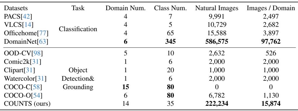 Table 1. Overview of current OOD generalization and robust detection benchmarks.