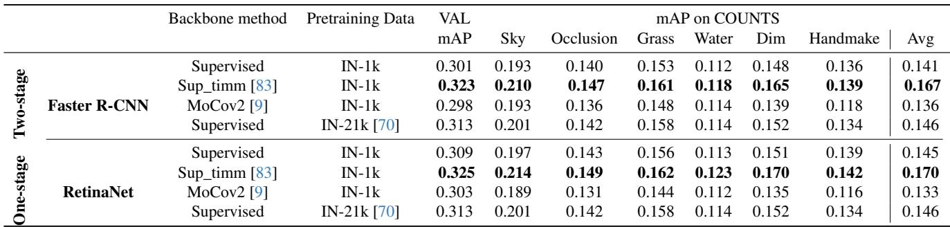 Table 3. Comparison of object detectors with different backbone and pretraining methods.