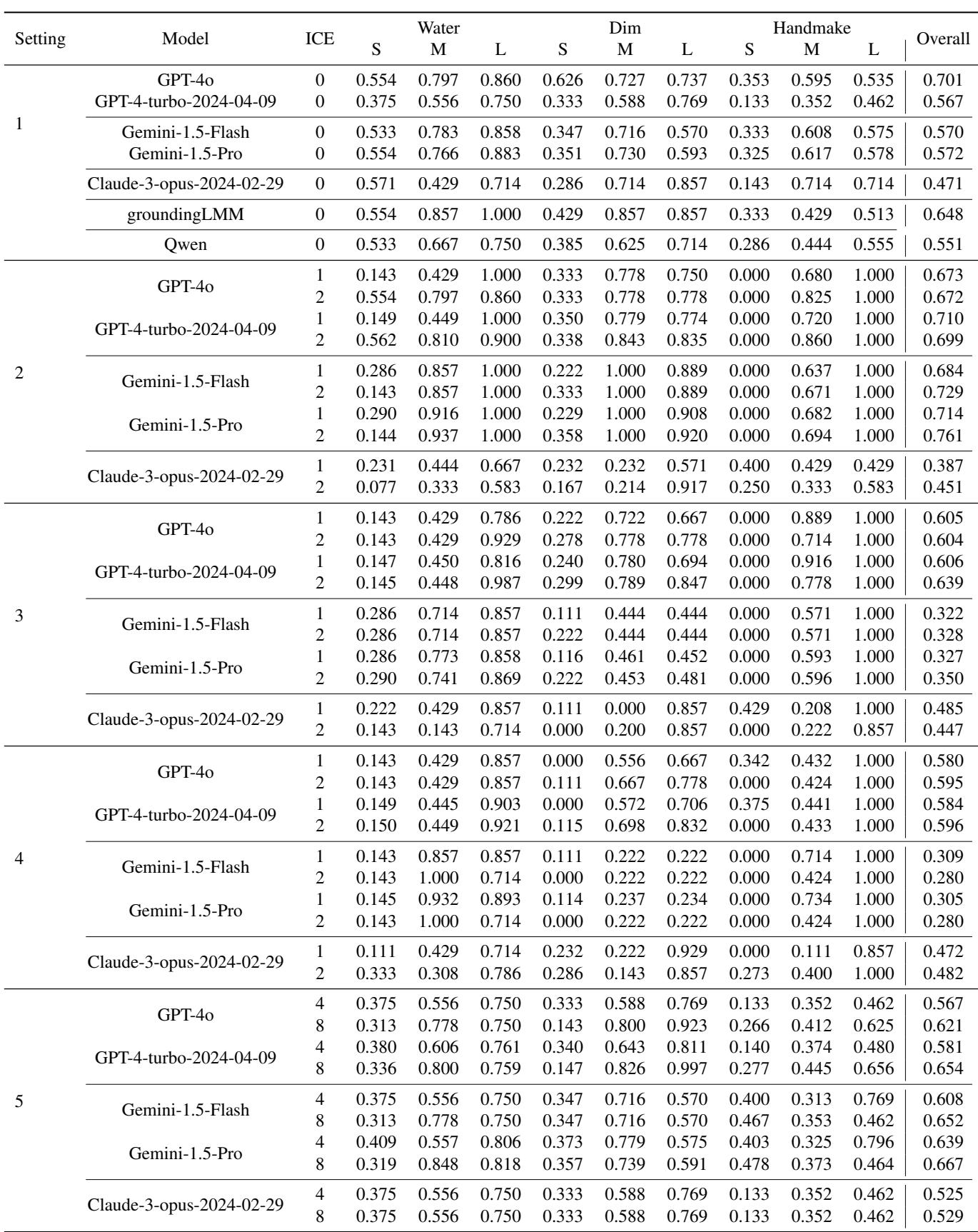Table 13.Results of Visual Grounding of more models on water,dim,and handmake.The selection acuracy is reported.