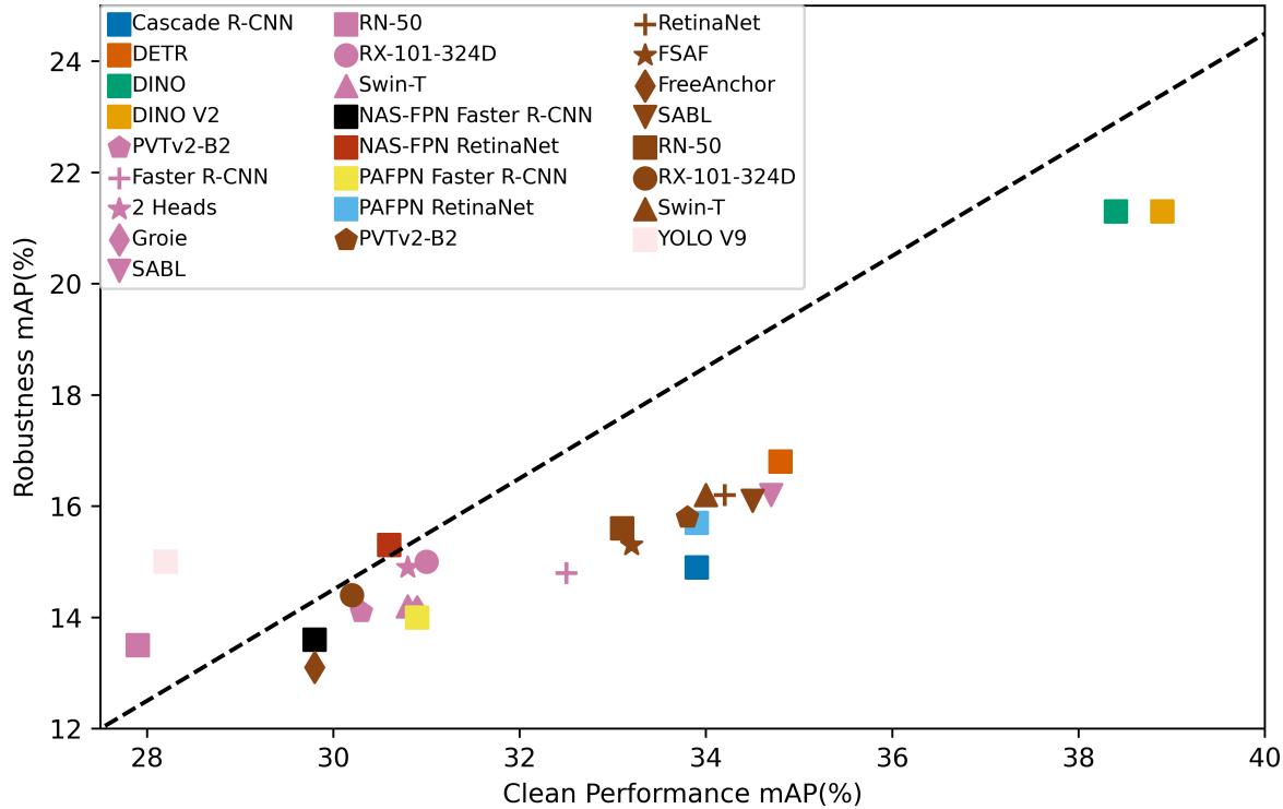 Figure 2. Comparison of current object detectors in OOD and i.i.d. scenarios.