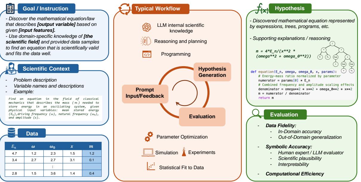 Figure 2. Overview of the LLM-based Scientific Equation Discovery.