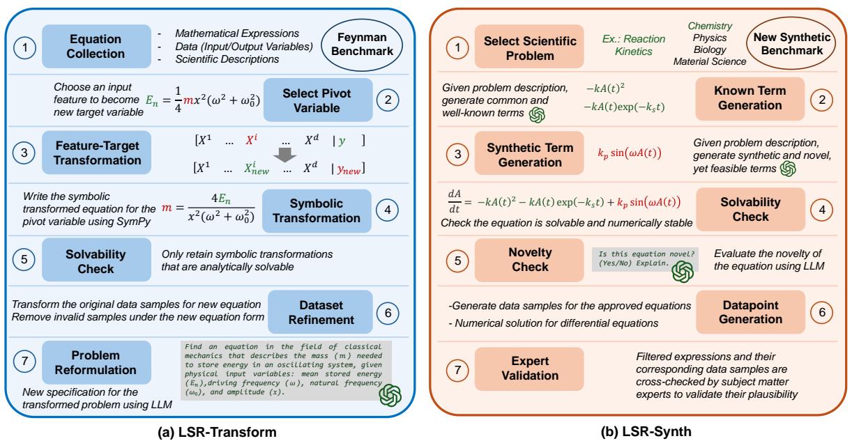 Figure 3. Data generation pipelines for the two dataset categories in LLM-SRBench.