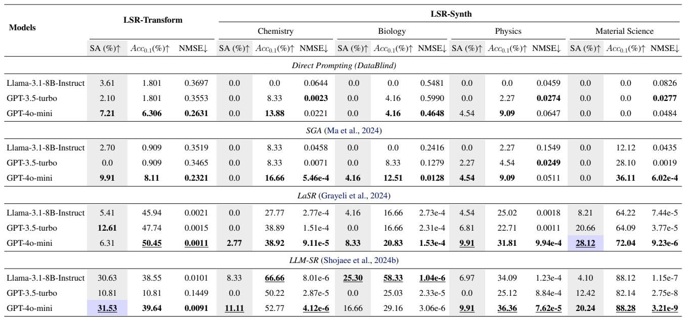 Table 1. Comparison of different LLM-based scientific equation discovery methods on LLM-SRBench.