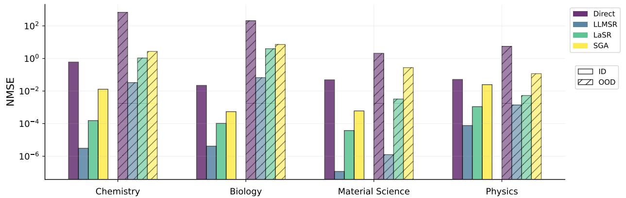 Figure 5. Detailed results of in-domain (ID) and out-of-domain (OOD) performance.