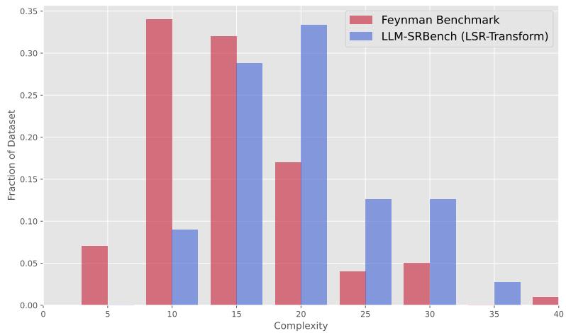 Figure 8. Comparison of expression complexity distributions between Feynman Benchmark and LLM-SRBench (LSR-Transform) datasets.