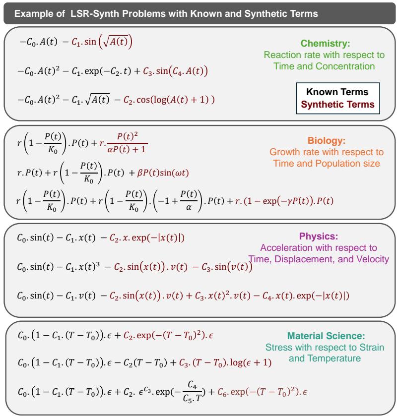 Figure 9. Examples of LLM-SRBench (LSR-Synth) problems with known and synthetic terms across different domains.