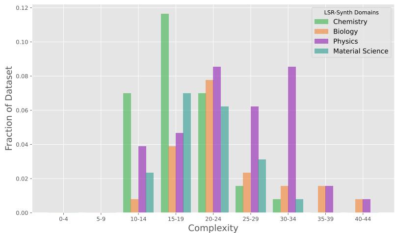 Figure 13. Distribution of problem complexity in LLM-SRBench (LSR-Synth) datasets across scientific domains.