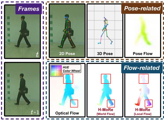Comparison of H-MoRe with other motion representations. The top row shows pose-related methods (2D, 3D, PoseFlow). The bottom row shows flow-related methods. Notice how H-MoRe (bottom right) captures the sharp boundary of the human, unlike standard Optical Flow.