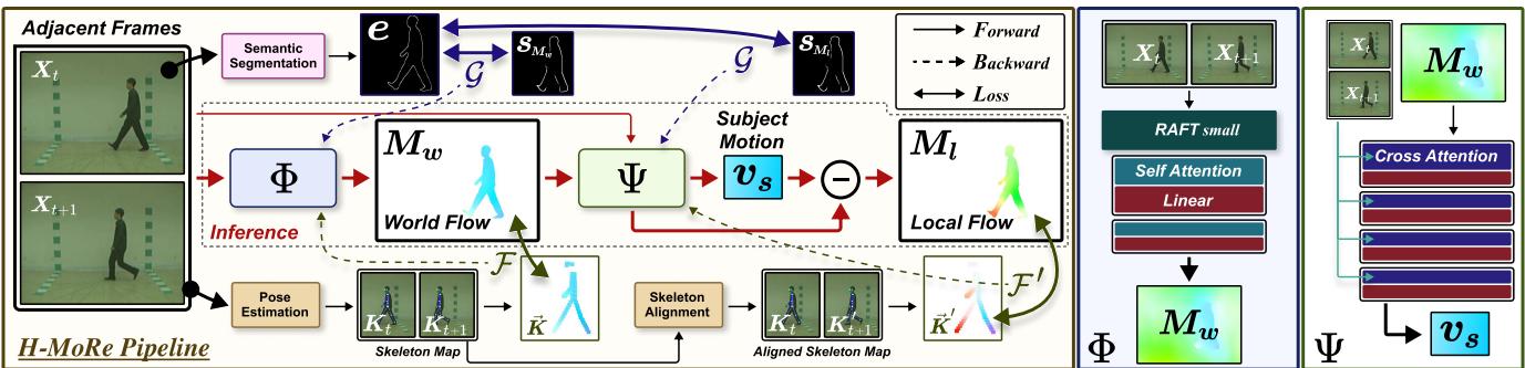 The Training Pipeline. The system takes two frames, estimates the flow, and applies two constraints: the Skeleton Constraint (Green) and Boundary Constraint (Blue).