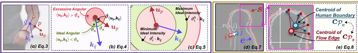 Details of the constraints. (a) Matching body points to skeleton. (b) Angular constraint ensuring motion follows bone direction. (c) Intensity constraint. (d) Matching flow edges to human boundaries.