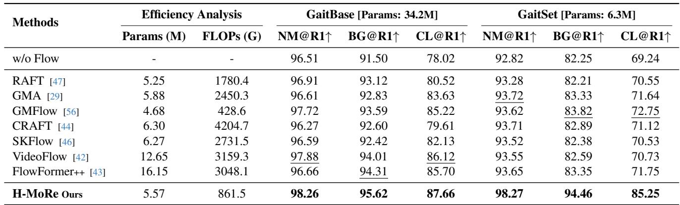Quantitative comparison for gait recognition. H-MoRe outperforms standard optical flow methods (RAFT, GMA, etc.) on the CASIA-B dataset.