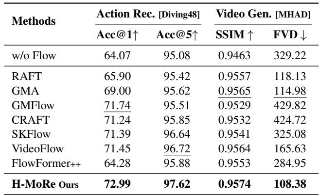 Quantitative comparison for Action Recognition and Video Generation.