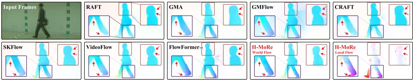 Visual comparison of flow maps. H-MoRe (bottom right red box) shows clean, human-shaped flows compared to the noisy blobs of other methods.