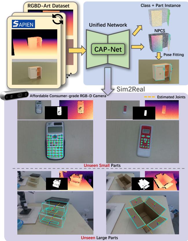 Overview of the CAP-Net framework showing the pipeline from input to robotic manipulation.