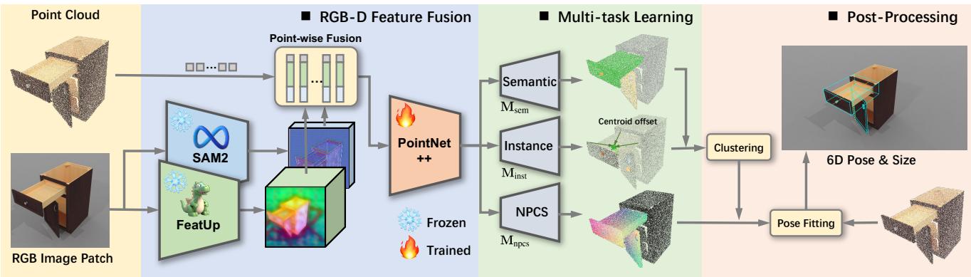 Detailed architecture overview of CAP-Net showing feature fusion and multi-task learning heads.