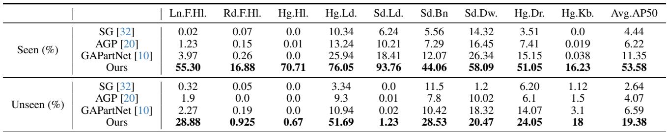 Table showing segmentation results. Note the massive improvement in Ours vs GAPartNet.