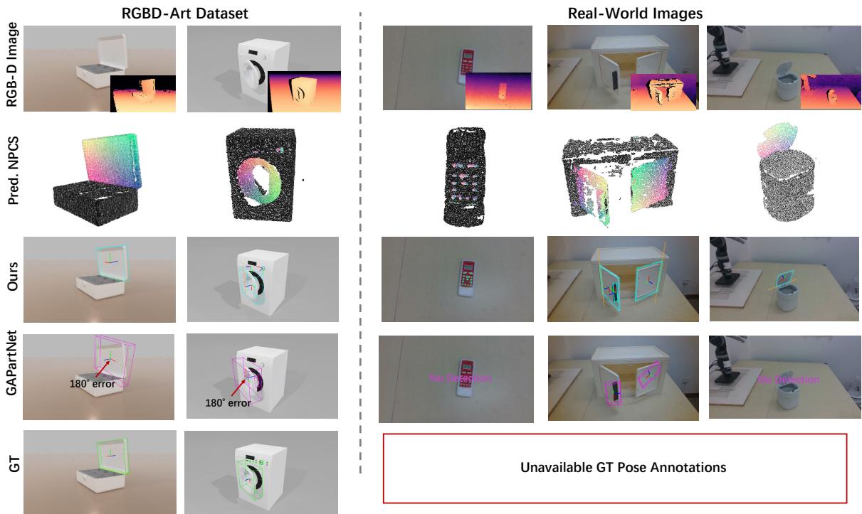 Qualitative results comparing CAP-Net and GAPartNet on synthetic and real data.