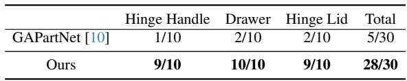 Table showing success rates in robotic manipulation tasks.