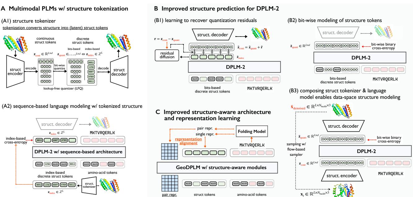 Diagram illustrating the standard DPLM-2 approach (A) and the proposed improvements: Residual Diffusion and Bit-wise modeling (B), and Geometric Architecture (C).