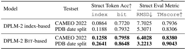 Table 3 showing the massive gap between index prediction accuracy and bit prediction accuracy.