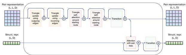 Detailed diagram of the Structure Attention Module showing triangle updates and transitions.