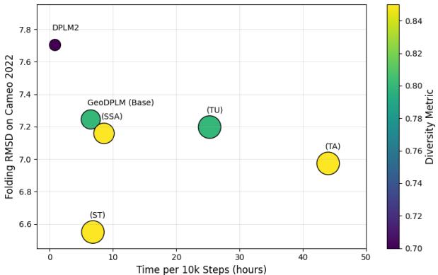 Chart plotting training efficiency vs. diversity. Triangle operations (TA/TU) are slow, while Transition layers (ST) offer a good balance.
