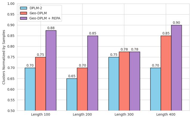 Bar chart demonstrating that GeoDPLM + REPA achieves the highest diversity in generated samples.