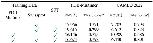 Table 11 showing that including PDB-Multimer data improves performance for both single and multi-chain predictions.