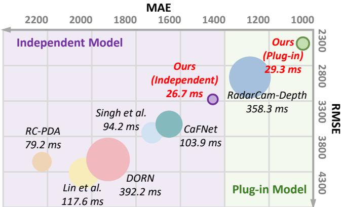 Comparison of performance and efficiency. The bubble chart shows TacoDepth (Ours) in the bottom left, indicating it has the lowest error (MAE/RMSE) and the fastest inference time (smallest circle) compared to methods like DORN, CaFNet, and RadarCam-Depth.