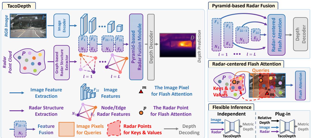 Overview of the TacoDepth architecture. Left: Radar points are processed as graphs. Middle: A pyramid fusion module merges image and radar features at multiple scales. Right: Detail on the Radar-centered Flash Attention.
