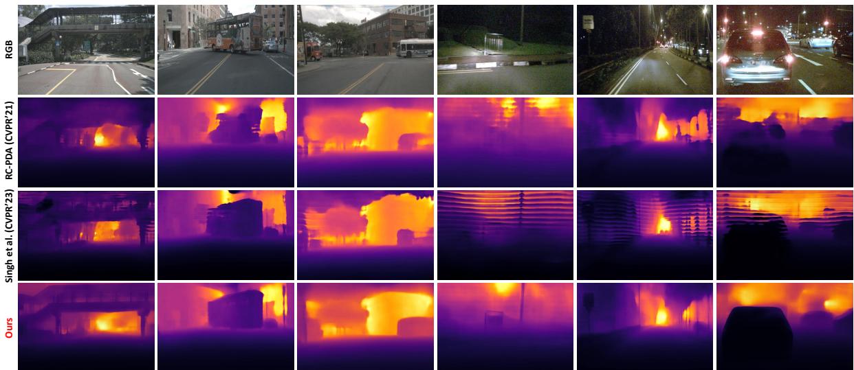 Visual comparison on daytime scenes. TacoDepth (bottom) shows sharper object boundaries than Singh et al. (middle).