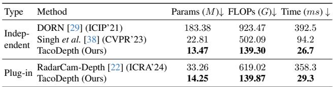 Table 3: Model efficiency metrics. TacoDepth has significantly fewer parameters and FLOPs compared to competitors like Singh et al. and RadarCam-Depth.