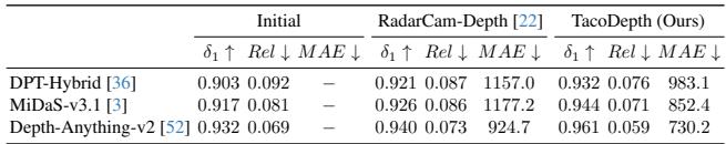 Table 4: Comparison of Plug-in models. TacoDepth yields lower error rates (MAE) than RadarCam-Depth across different backbones like MiDaS and Depth-Anything.