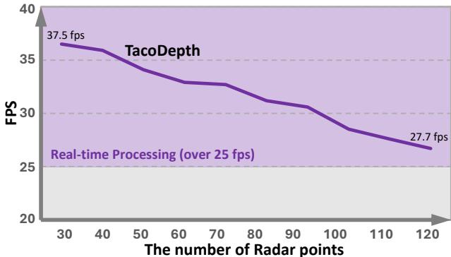 Figure 9: FPS analysis. The model maintains real-time performance (above 25 FPS) even as the number of radar points increases.