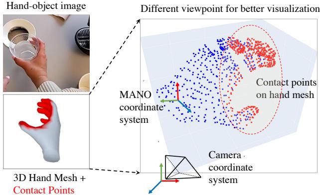 Visualizing contact points as binary masks on the hand mesh.