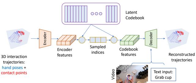The Interaction Codebook architecture using VQVAE.
