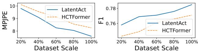 Charts showing performance improvement with dataset scale.