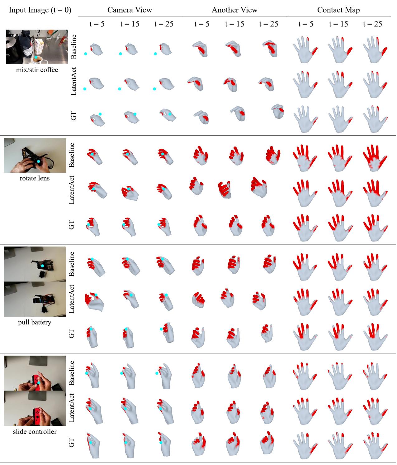 Visual comparison of LatentAct predictions vs baselines.