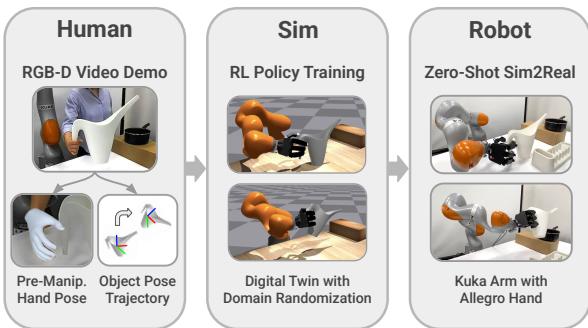 Figure 1: Our Framework. HUMAN2SIM2ROBOT learns dexterous manipulation policies from one human RGB-D video using object pose trajectories and pre-manipulation poses. These policies are trained with RL in simulation and transfer zero-shot to a real robot.