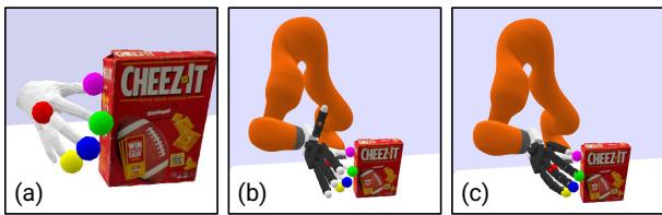 Figure 3: Human to Robot Hand Retargeting. (a) Estimated MANO hand pose. Middle knuckle: red. Fingertips: pink, green, blue, yellow. (b) IK Step 1 (Arm): Align middle knuckle. (c) IK Step 2 (Hand): Align fingertips.