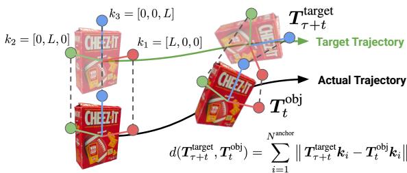 Figure 4: Object Pose Tracking Reward. The agent is rewarded for minimizing distance between the current pose and target object pose using anchor points.