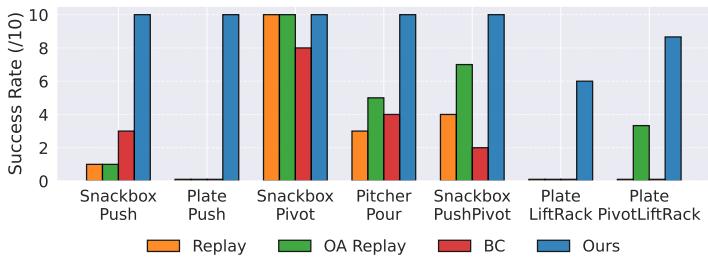 Figure 6: Real-World Success Rates. HUMAN2SIM2ROBOT policies outperform Replay by 67%, Object-Aware (OA) Replay by 55%, and Behavior Cloning (BC) by 68% across all tasks.