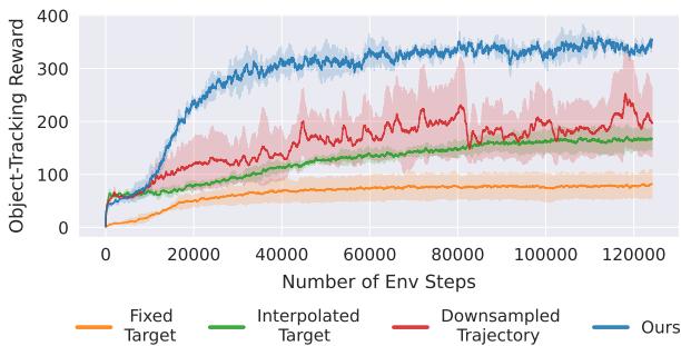 Figure 7: Object Pose Tracking Reward Ablation. Reward curves comparing different object rewards.