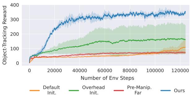 Figure 8: Pre-Manip. Pose Ablations. Reward curves comparing different initialization strategies.