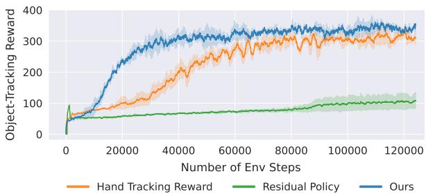 Figure 9: Full Hand Trajectory Ablation. Reward curves comparing our method with methods that require the full human hand trajectory.
